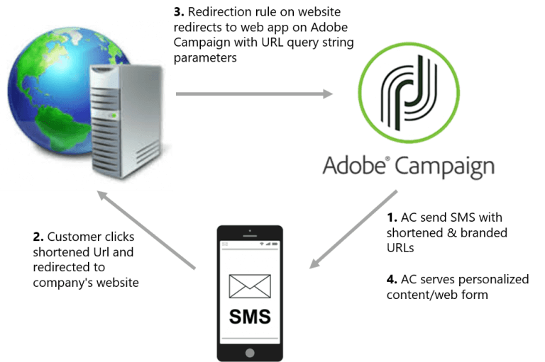 Adobe Campaign Way to personalize and shorten urls without url
