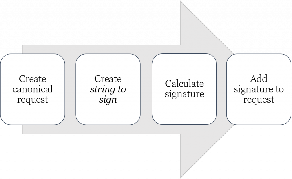 AWS SigV4